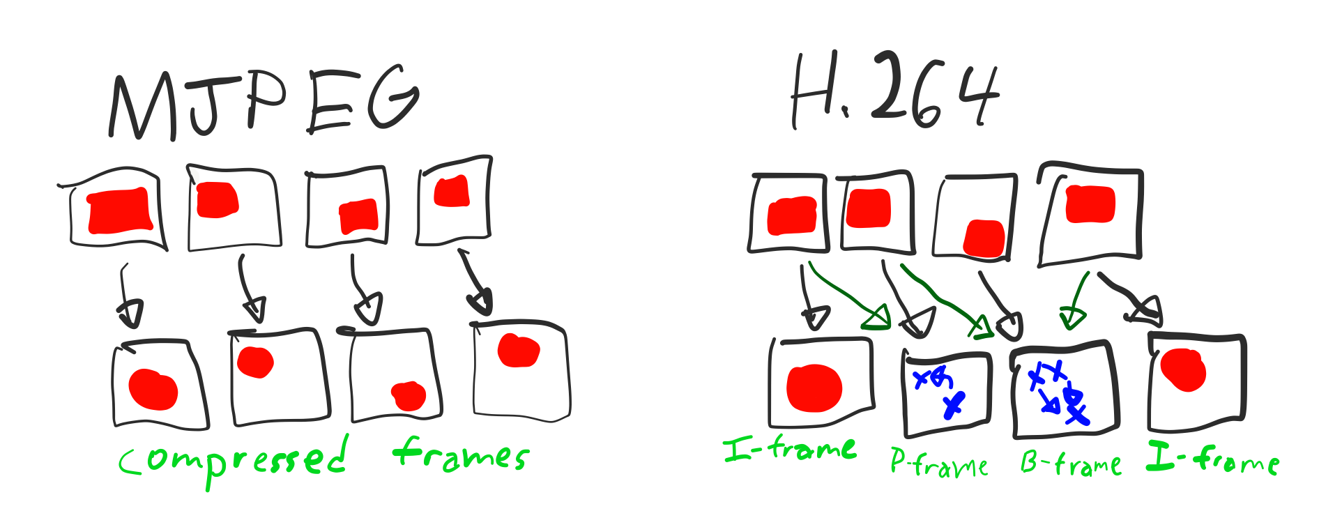 Visualization of MJPEG and H.264 differences